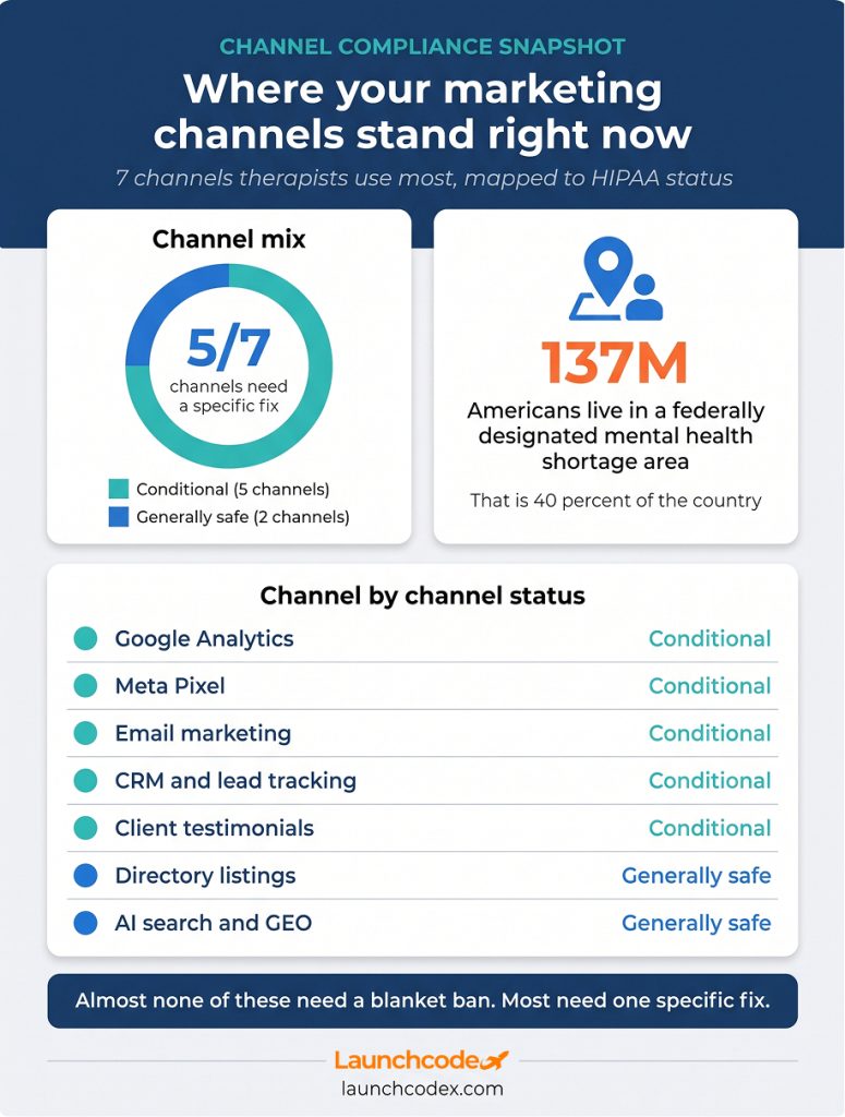 Where your marketing channels stand right now