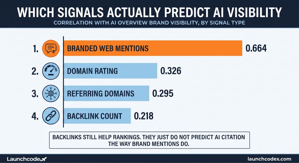 Digital PR for SEO and GEO: How to earn coverage that builds authority 2 Which signals actually predict AI visibility