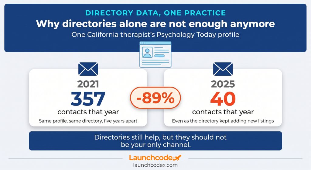 Why directories alone are not enough anymore