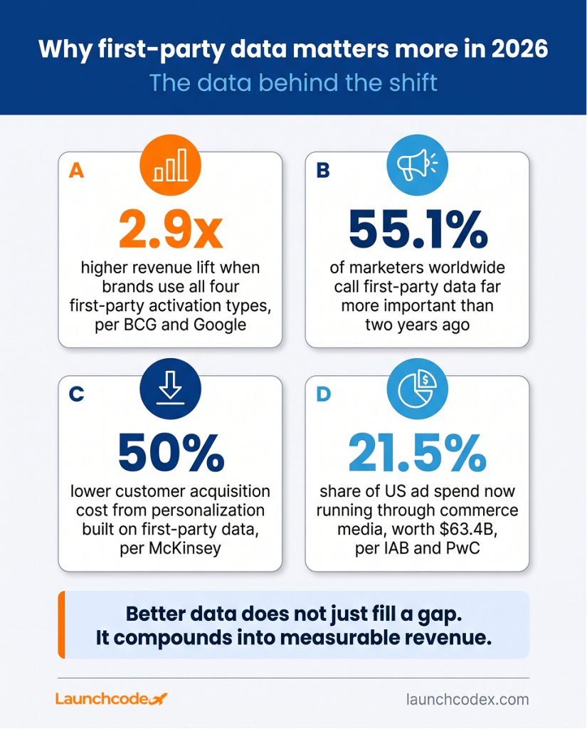 Why first-party data matters more in 2026