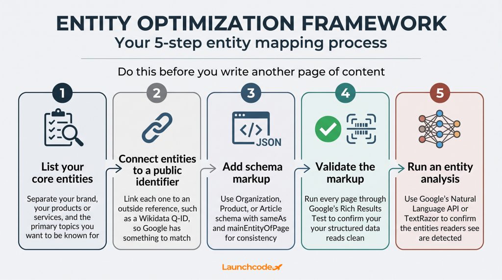 Your 5-step entity mapping process