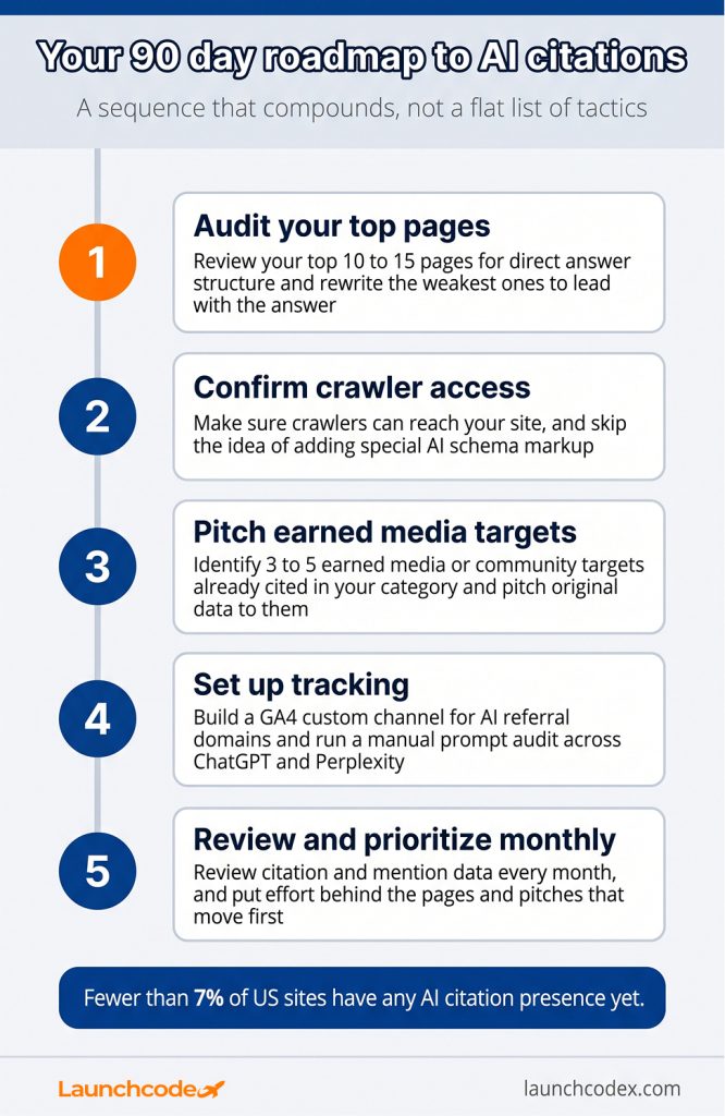 How to earn citations in AI search: A practical guide for brands 5 Your 90-day roadmap to earning AI citations