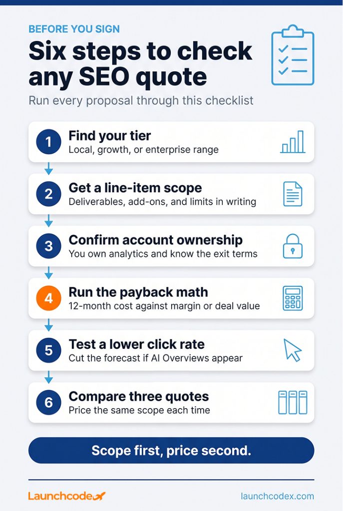 How much does SEO cost? A transparent guide to agency pricing 5 Before you sign Six steps to check any SEO quote