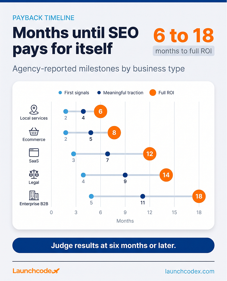 How much does SEO cost? A transparent guide to agency pricing 3 Months until SEO pays for itself