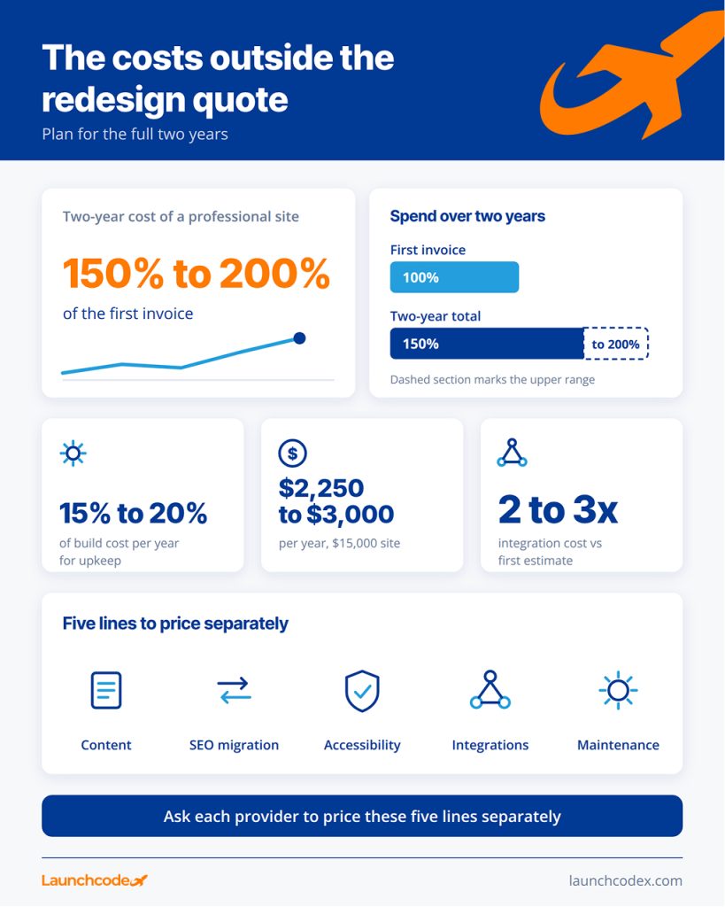 How much does a website redesign cost? A straightforward breakdown 4 The costs outside the redesign quote