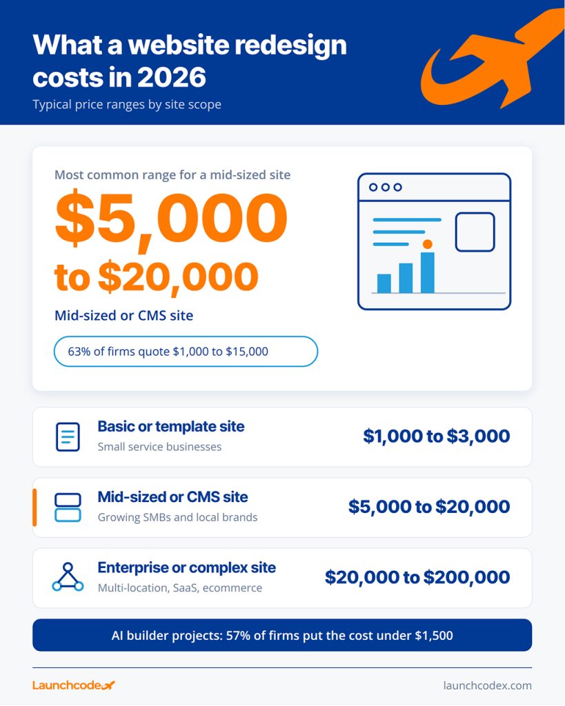 How much does a website redesign cost? A straightforward breakdown 1 Website redesign cost ranges by site scope
