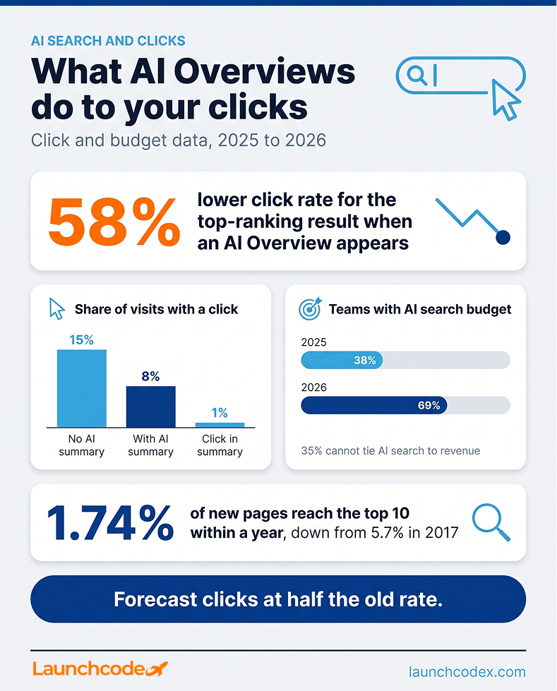 How much does SEO cost? A transparent guide to agency pricing 4 What AI Overviews do to your clicks