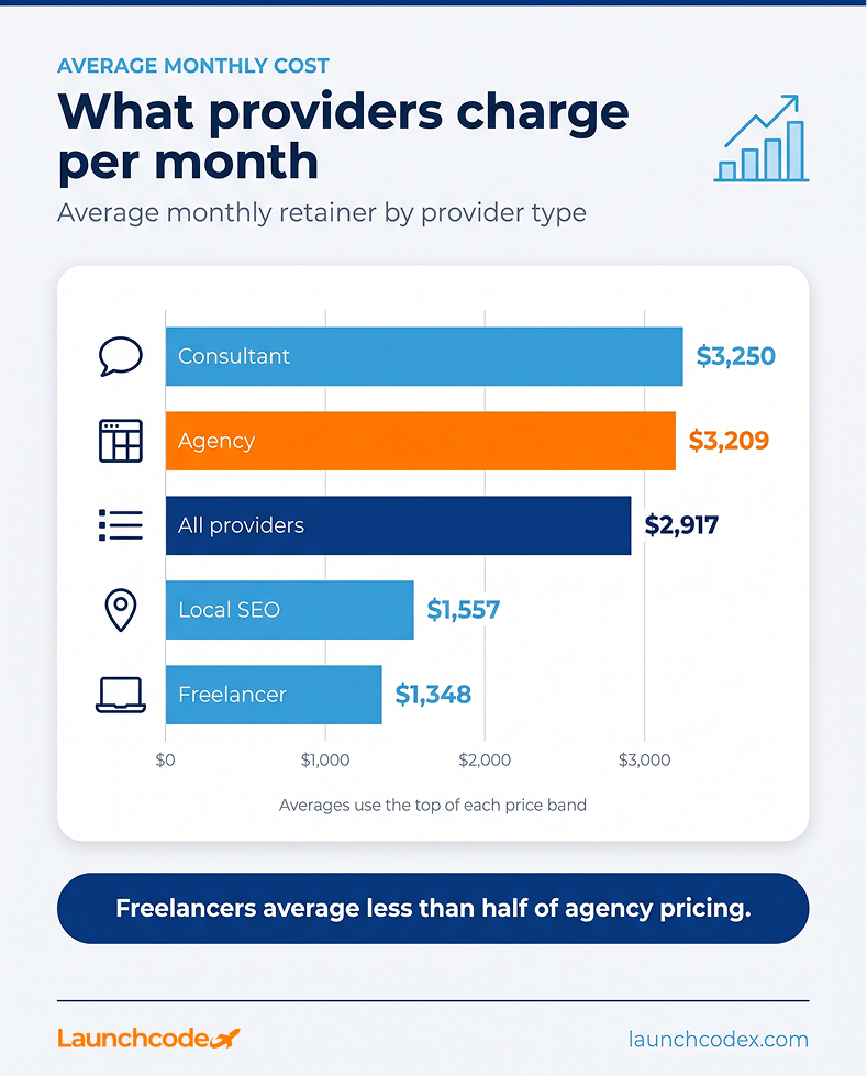 How much does SEO cost? A transparent guide to agency pricing 2 What providers charge per month