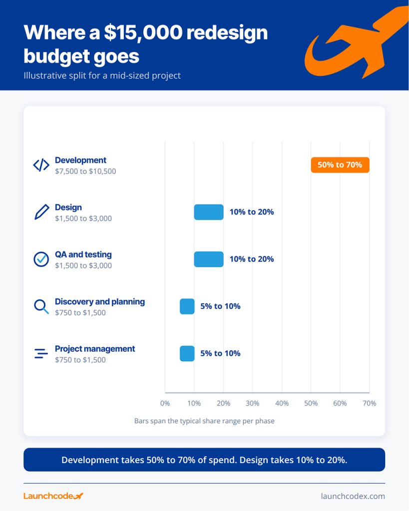 How much does a website redesign cost? A straightforward breakdown 2 Where a $15,000 redesign budget goes