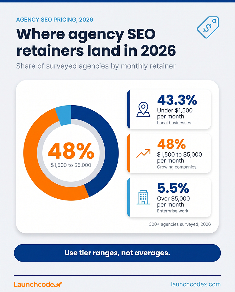 How much does SEO cost? A transparent guide to agency pricing 1 Where agency SEO retainers land in 2026